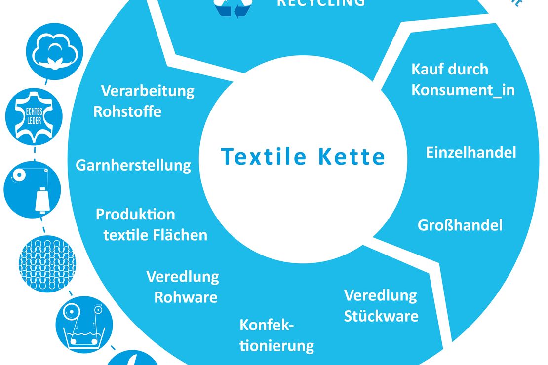 Ein Schaubild der Textilen Kette